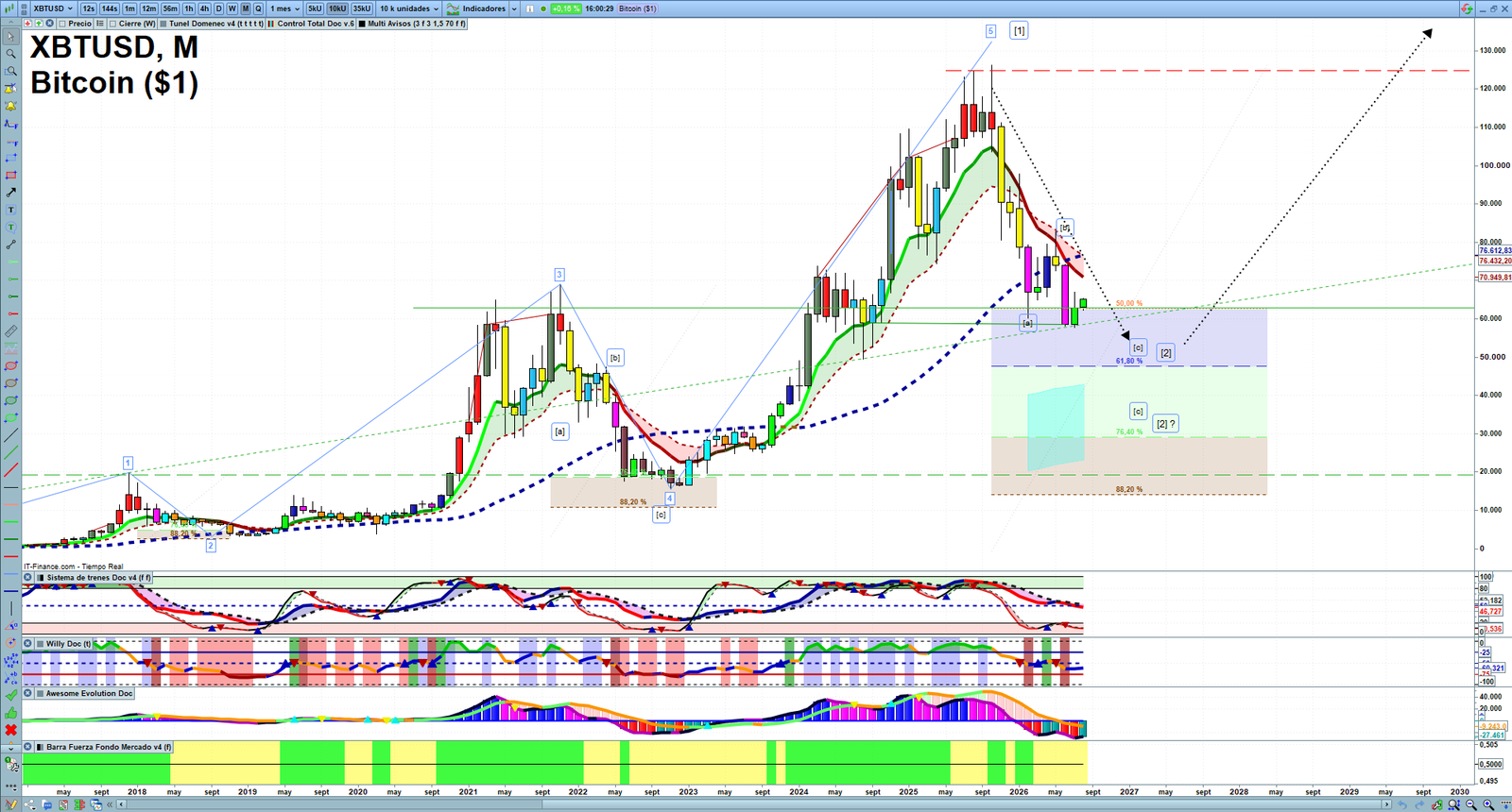 Bitcoin monthly technical analysis chart with trend structure, support and resistance levels